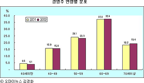 2002년 통계청 자료에 따르면, 농가 경영주의 연령대는 60세 이상이 전체의 약 57%를 차지해 농촌의 고령화가 심화되고 있는 것으로 나타났다. 반면 유년인구는 점차 줄고 있다. 